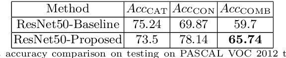 Figure 4 for Multilayer Dense Connections for Hierarchical Concept Classification