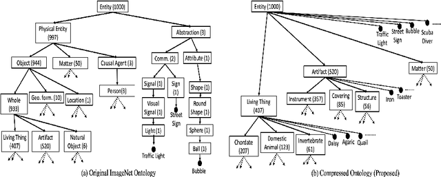 Figure 3 for Multilayer Dense Connections for Hierarchical Concept Classification