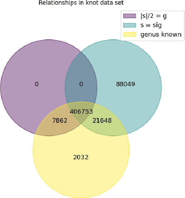 Figure 3 for Learning knot invariants across dimensions