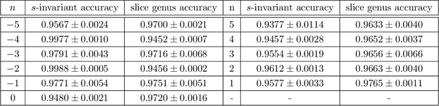 Figure 2 for Learning knot invariants across dimensions