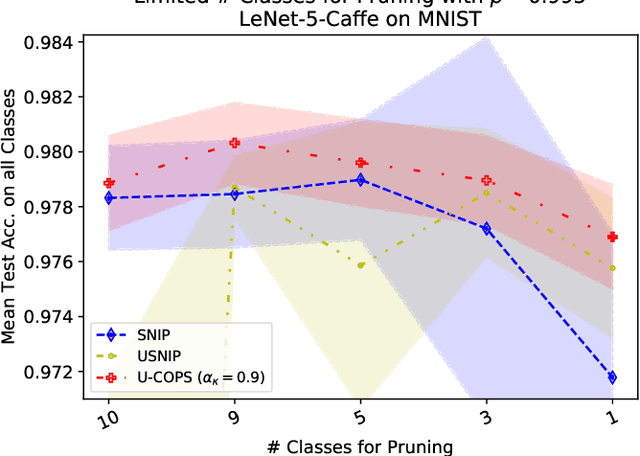 Figure 4 for COPS: Controlled Pruning Before Training Starts
