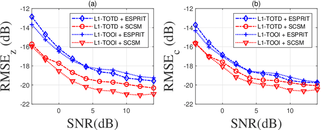 Figure 1 for Harmonic Retrieval with $L_1$-Tucker Tensor Decomposition