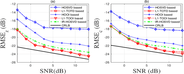 Figure 2 for Harmonic Retrieval with $L_1$-Tucker Tensor Decomposition