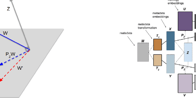 Figure 3 for MONET: Debiasing Graph Embeddings via the Metadata-Orthogonal Training Unit