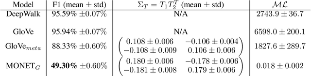 Figure 2 for MONET: Debiasing Graph Embeddings via the Metadata-Orthogonal Training Unit