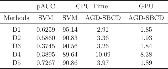 Figure 2 for Large-scale Optimization of Partial AUC in a Range of False Positive Rates