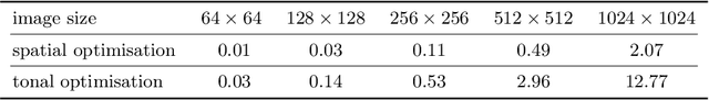 Figure 4 for Efficient Data Optimisation for Harmonic Inpainting with Finite Elements