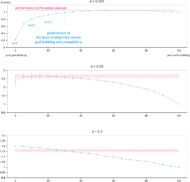 Figure 4 for Diversity-Driven Selection of Exploration Strategies in Multi-Armed Bandits