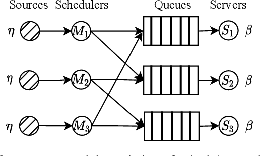 Figure 1 for Decentralized Coordination in Partially Observable Queueing Networks