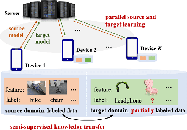 Figure 1 for Federated Semi-Supervised Domain Adaptation via Knowledge Transfer