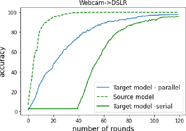 Figure 2 for Federated Semi-Supervised Domain Adaptation via Knowledge Transfer
