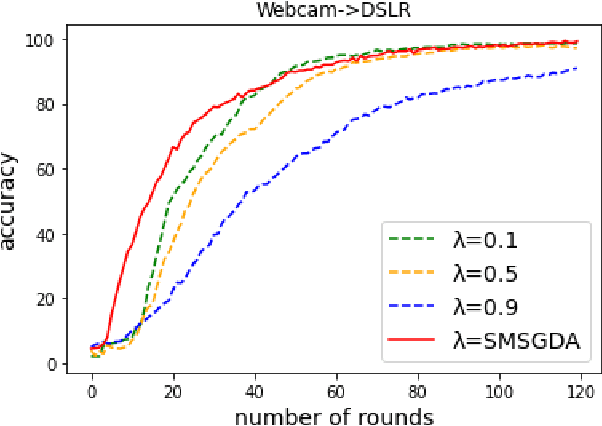Figure 3 for Federated Semi-Supervised Domain Adaptation via Knowledge Transfer
