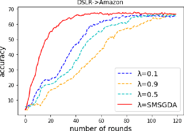 Figure 4 for Federated Semi-Supervised Domain Adaptation via Knowledge Transfer