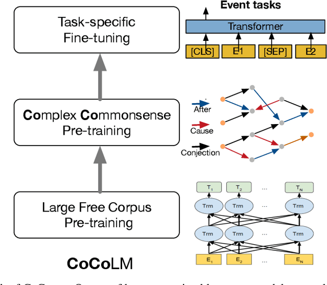 Figure 1 for CoCoLM: COmplex COmmonsense Enhanced Language Model