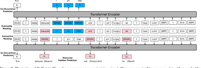 Figure 3 for CoCoLM: COmplex COmmonsense Enhanced Language Model