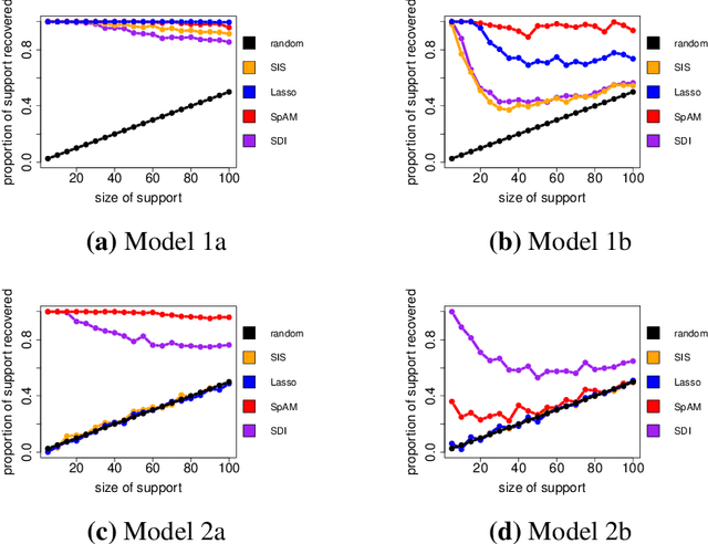 Figure 1 for Nonparametric Variable Screening with Optimal Decision Stumps