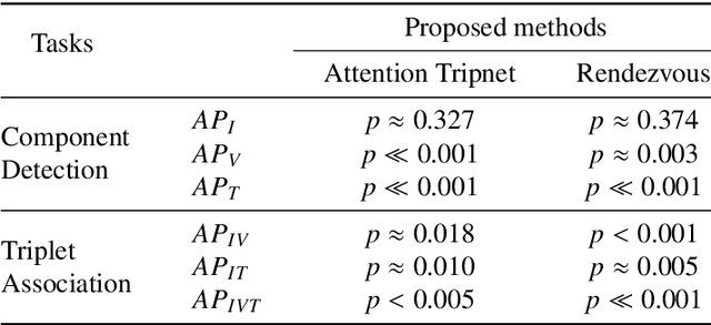 Figure 3 for Rendezvous: Attention Mechanisms for the Recognition of Surgical Action Triplets in Endoscopic Videos