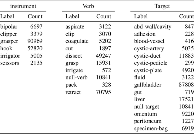 Figure 4 for Rendezvous: Attention Mechanisms for the Recognition of Surgical Action Triplets in Endoscopic Videos