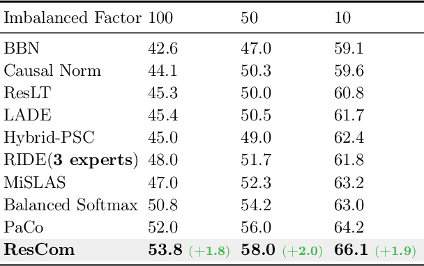 Figure 4 for Rebalanced Siamese Contrastive Mining for Long-Tailed Recognition