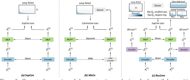 Figure 3 for Rebalanced Siamese Contrastive Mining for Long-Tailed Recognition