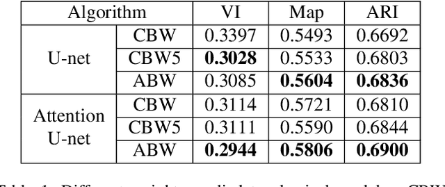 Figure 2 for WPU-Net:Boundary learning by using weighted propagation in convolution network