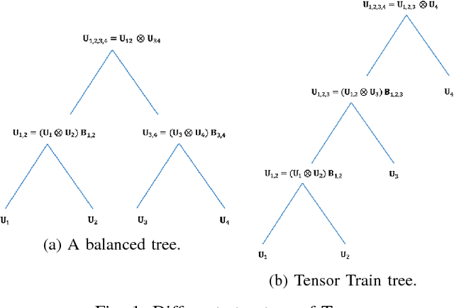 Figure 1 for Sample, computation vs storage tradeoffs for classification using tensor subspace models
