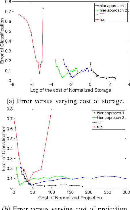 Figure 2 for Sample, computation vs storage tradeoffs for classification using tensor subspace models