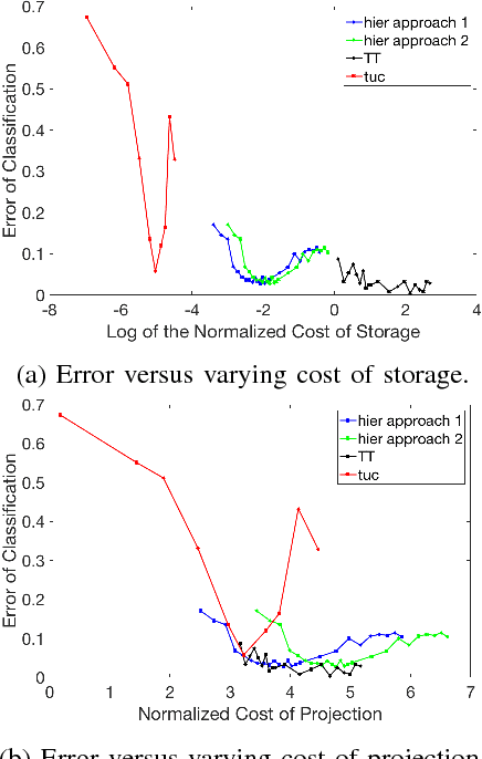 Figure 3 for Sample, computation vs storage tradeoffs for classification using tensor subspace models