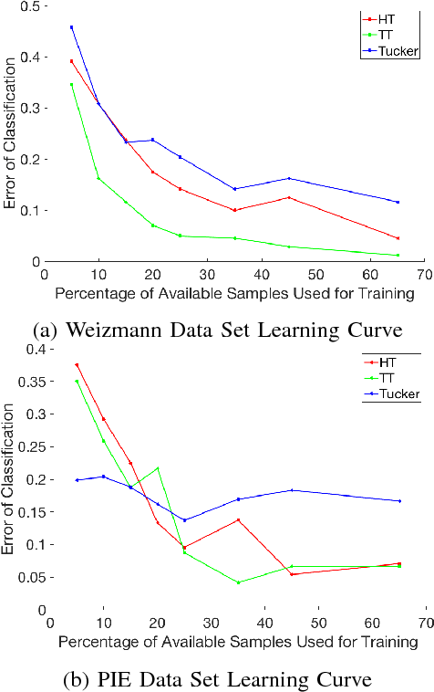 Figure 4 for Sample, computation vs storage tradeoffs for classification using tensor subspace models