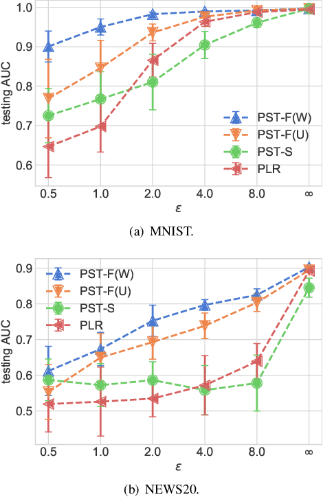 Figure 2 for Privacy-preserving Transfer Learning for Knowledge Sharing