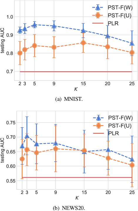 Figure 3 for Privacy-preserving Transfer Learning for Knowledge Sharing