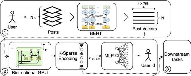 Figure 2 for Author2Vec: A Framework for Generating User Embedding