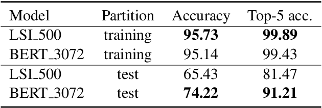 Figure 4 for Author2Vec: A Framework for Generating User Embedding