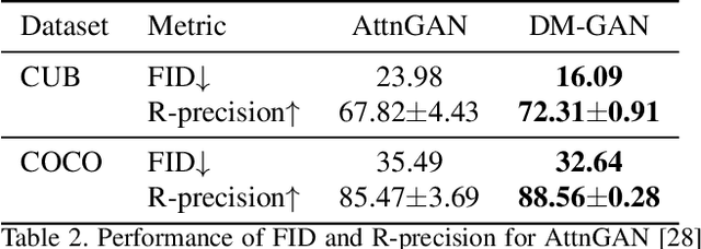 Figure 4 for DM-GAN: Dynamic Memory Generative Adversarial Networks for Text-to-Image Synthesis