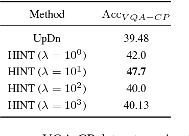 Figure 4 for Taking a HINT: Leveraging Explanations to Make Vision and Language Models More Grounded