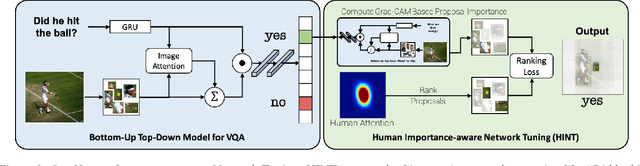 Figure 3 for Taking a HINT: Leveraging Explanations to Make Vision and Language Models More Grounded