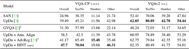 Figure 2 for Taking a HINT: Leveraging Explanations to Make Vision and Language Models More Grounded