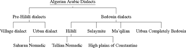 Figure 2 for Hierarchical Classification for Spoken Arabic Dialect Identification using Prosody: Case of Algerian Dialects
