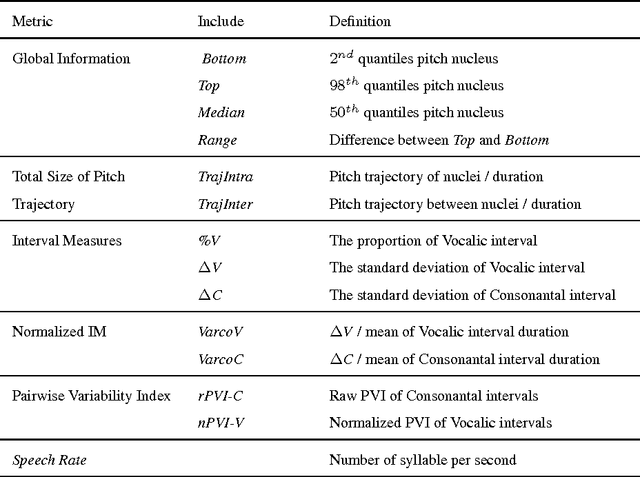 Figure 1 for Hierarchical Classification for Spoken Arabic Dialect Identification using Prosody: Case of Algerian Dialects