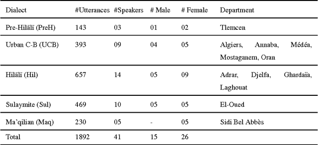 Figure 3 for Hierarchical Classification for Spoken Arabic Dialect Identification using Prosody: Case of Algerian Dialects