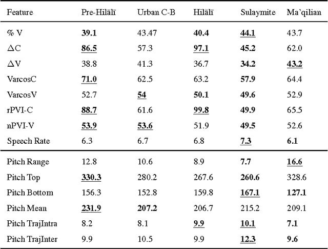 Figure 4 for Hierarchical Classification for Spoken Arabic Dialect Identification using Prosody: Case of Algerian Dialects