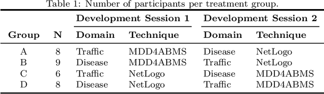 Figure 2 for Quantitatively Assessing the Benefits of Model-driven Development in Agent-based Modeling and Simulation