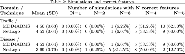 Figure 4 for Quantitatively Assessing the Benefits of Model-driven Development in Agent-based Modeling and Simulation