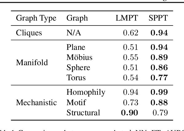 Figure 2 for Rethinking Relational Encoding in Language Model: Pre-Training for General Sequences