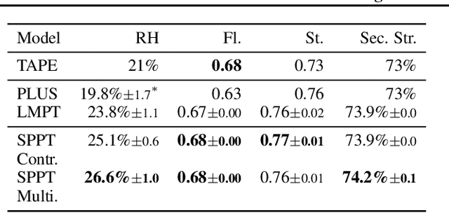 Figure 4 for Rethinking Relational Encoding in Language Model: Pre-Training for General Sequences