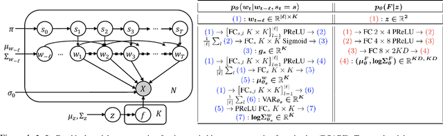 Figure 1 for Deep Switching Auto-Regressive Factorization:Application to Time Series Forecasting