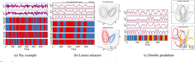 Figure 3 for Deep Switching Auto-Regressive Factorization:Application to Time Series Forecasting