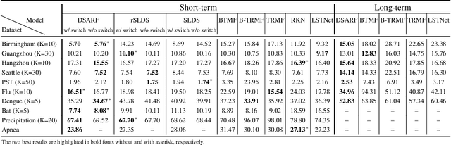 Figure 2 for Deep Switching Auto-Regressive Factorization:Application to Time Series Forecasting