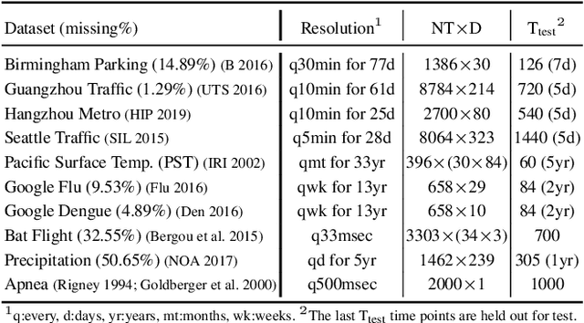 Figure 4 for Deep Switching Auto-Regressive Factorization:Application to Time Series Forecasting