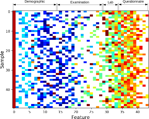 Figure 4 for Nutrition and Health Data for Cost-Sensitive Learning